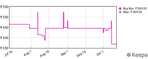 Amazon price history for the last three months