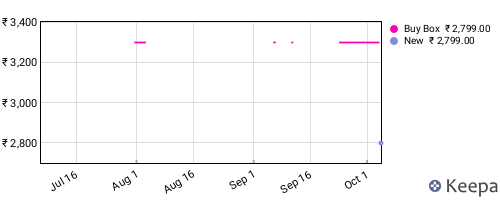Amazon price history for the last three months