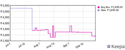 Amazon price history for the last three months