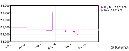 Amazon price history for the last three months