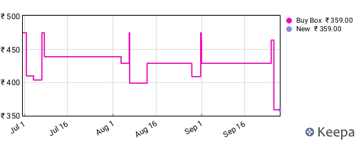 Amazon price history for the last three months