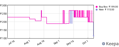 Amazon price history for the last three months