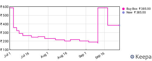 Amazon price history for the last three months