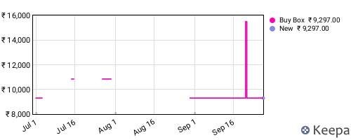 Amazon price history for the last three months