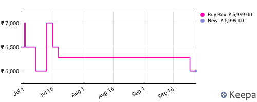 Amazon price history for the last three months