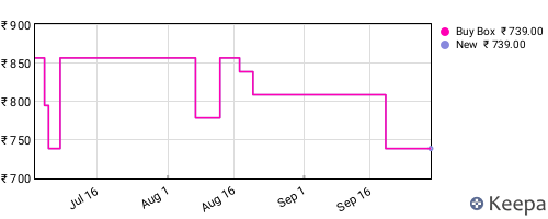 Amazon price history for the last three months
