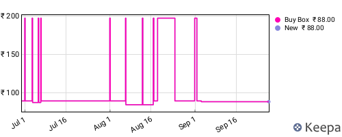 Amazon price history for the last three months