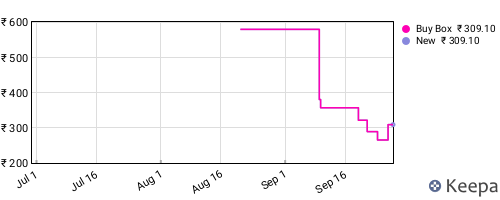 Amazon price history for the last three months