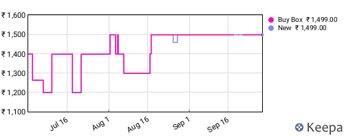 Amazon price history for the last three months
