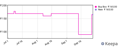 Amazon price history for the last three months