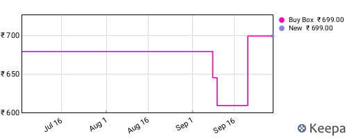 Amazon price history for the last three months