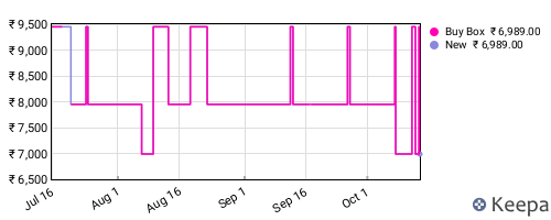 Amazon price history for the last three months