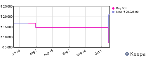 Amazon price history for the last three months