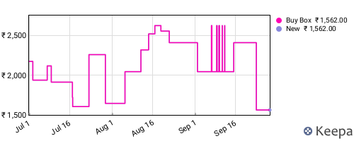 Amazon price history for the last three months