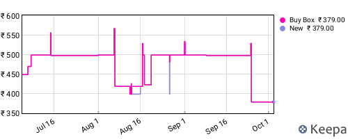 Amazon price history for the last three months