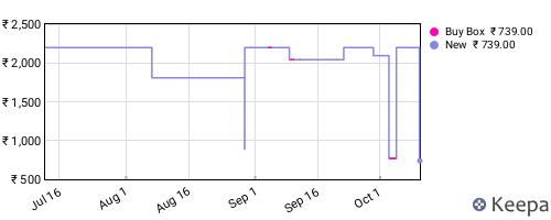Amazon price history for the last three months
