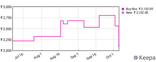 Amazon price history for the last three months