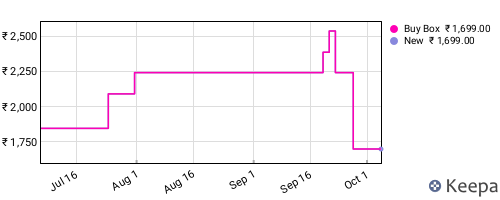 Amazon price history for the last three months