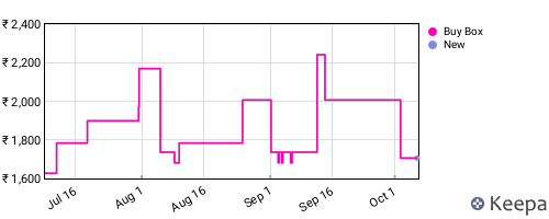 Amazon price history for the last three months