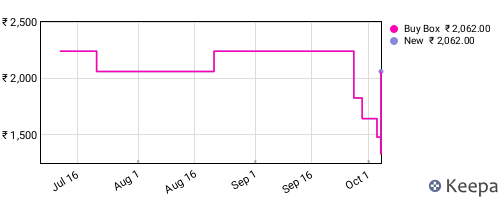 Amazon price history for the last three months