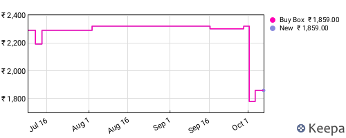 Amazon price history for the last three months