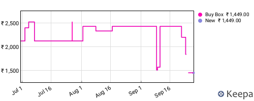 Amazon price history for the last three months