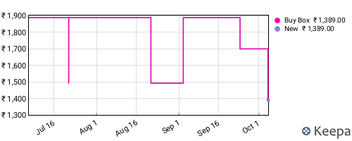 Amazon price history for the last three months