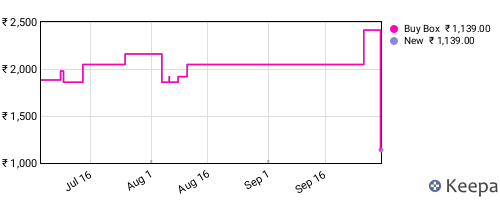 Amazon price history for the last three months