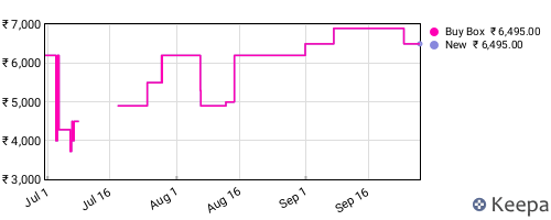 Amazon price history for the last three months