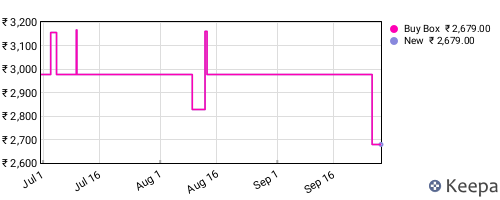 Amazon price history for the last three months