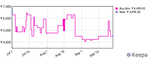 Amazon price history for the last three months