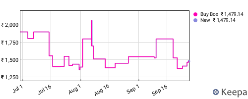Amazon price history for the last three months