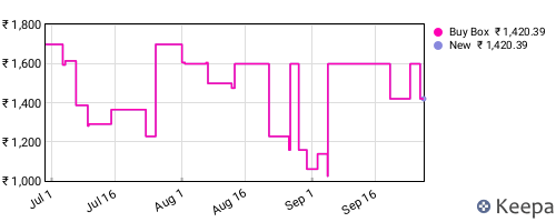 Amazon price history for the last three months