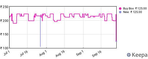 Amazon price history for the last three months