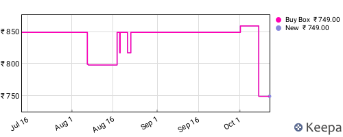 Amazon price history for the last three months
