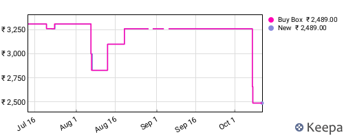 Amazon price history for the last three months