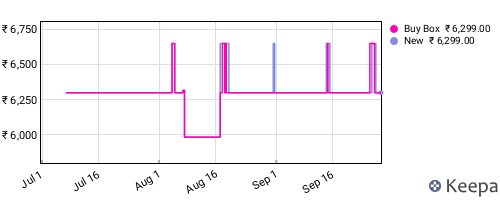 Amazon price history for the last three months