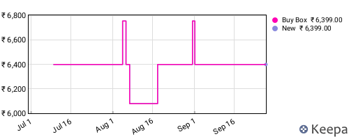 Amazon price history for the last three months