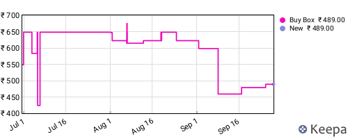 Amazon price history for the last three months