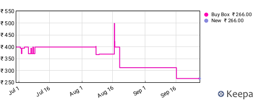 Amazon price history for the last three months
