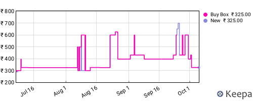 Amazon price history for the last three months