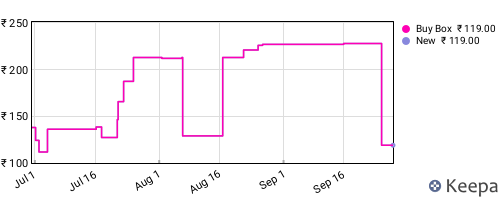 Amazon price history for the last three months