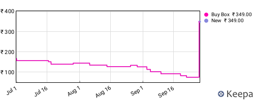 Amazon price history for the last three months