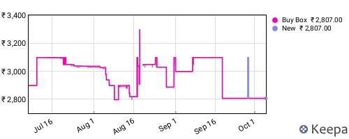 Amazon price history for the last three months