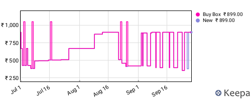 Amazon price history for the last three months