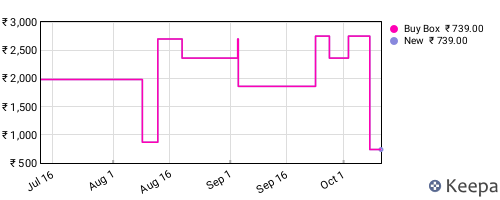 Amazon price history for the last three months