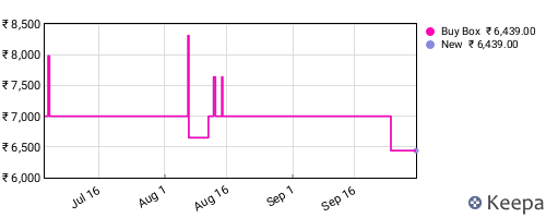 Amazon price history for the last three months