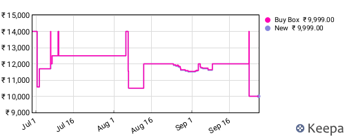 Amazon price history for the last three months