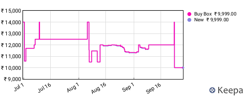 Amazon price history for the last three months