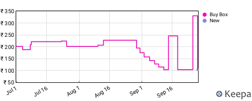 Amazon price history for the last three months